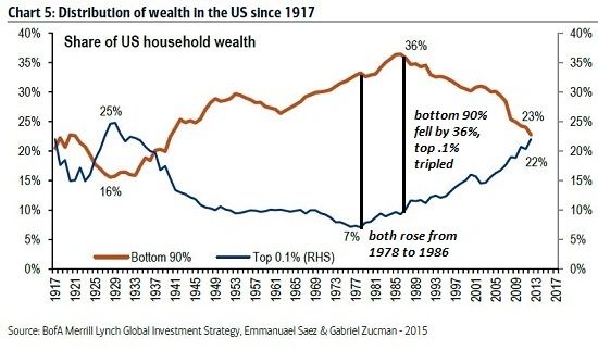 Figure1 Distribution of Wealth Figure1 Distribution of Wealth