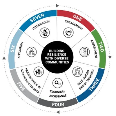The BRDC program works to improve community resilience through its seven-stage process.