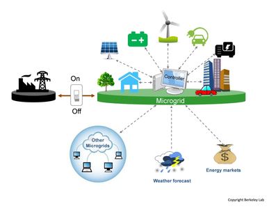 Microgrids will help make our electric grid greener, more reliable and more resilient.