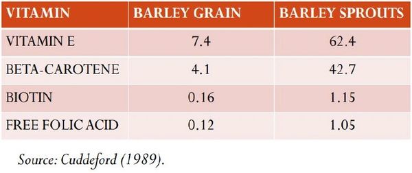 Vitamin analysis based on 6-day fodder samples (mg/kg DM)