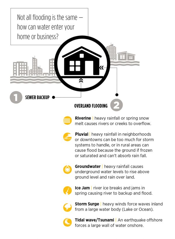 Flood infographic