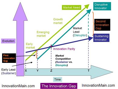 How To Create The Innovation Gap