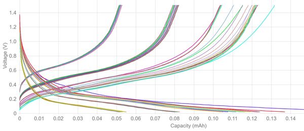 Voltage Profile