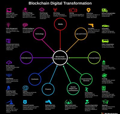 blockchain transformation
