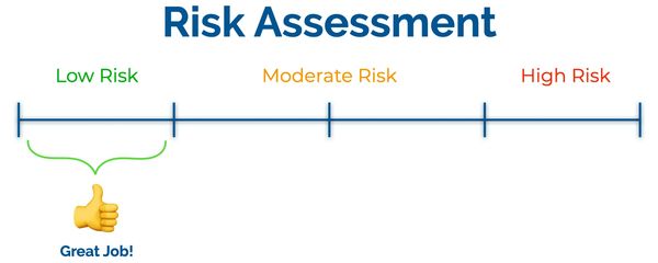 Risk assessment scale highlighting low, moderate, and high risk levels with a thumbs-up for low risk.