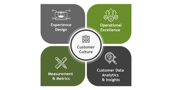 Xperience Ecosystem: The CX framework to help businesses take the next level of maturity.