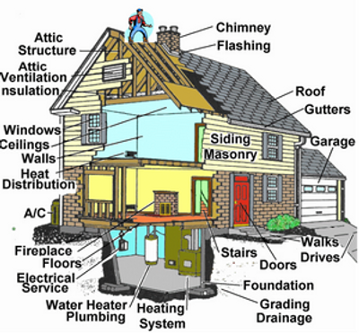 An anatomy of a residential property