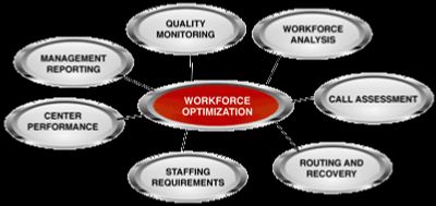 Workforce Management vs Workforce Optimization – What's the