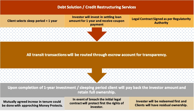 Debt Solutions - Fixed EMI For Life - Double Rental Equity Release