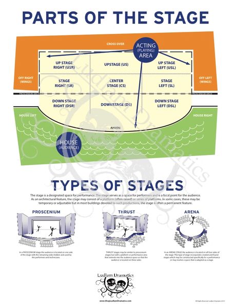 Basic Stage Makeup Poster  Ludlam Dramatics- Classroom Resources for the  Theatre Teacher