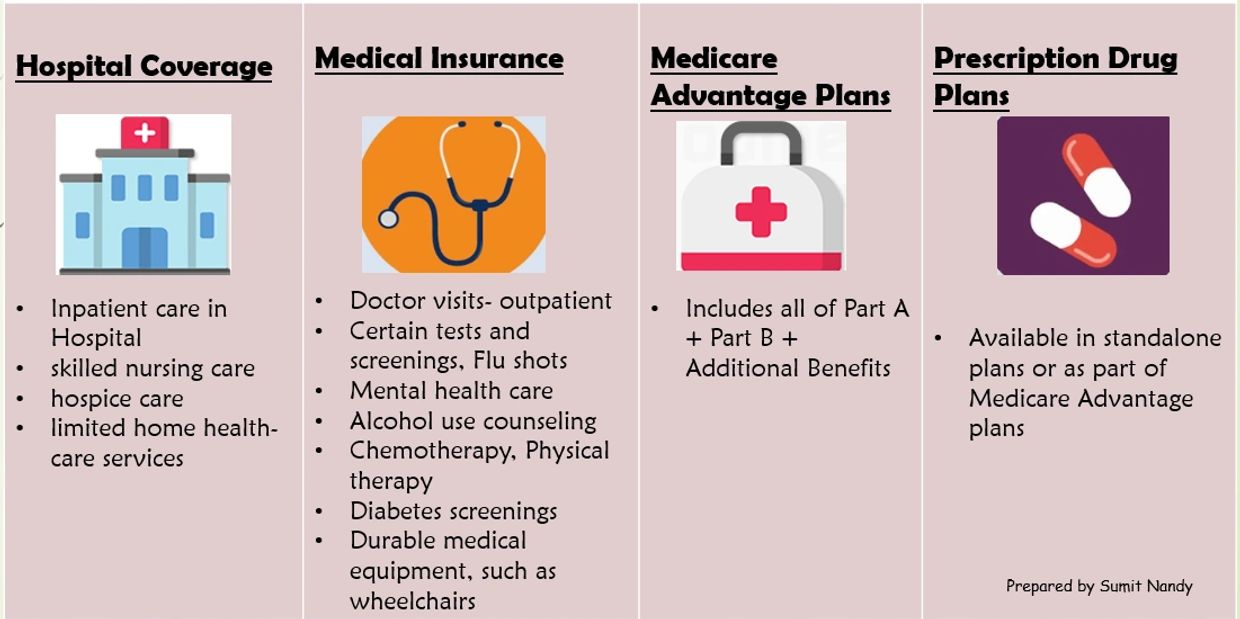 BREAKING DOWN THE $ PARTS OF MEDICARE