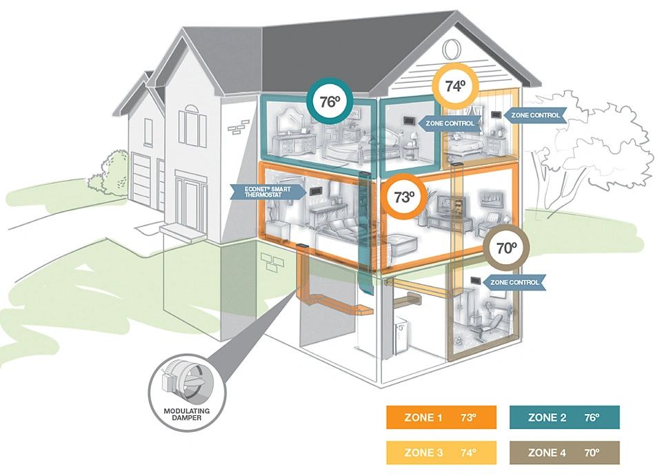 HVAC Zoning System   Cr=t 0%25,l 0%25,w 100%25,h 100%25