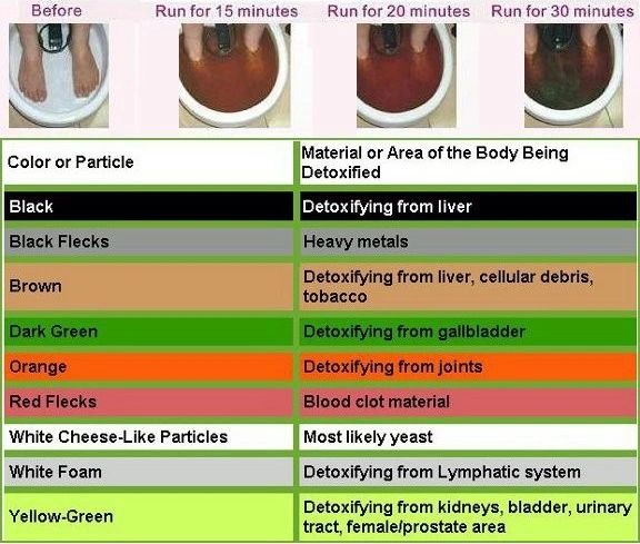 foot detox bath color chart