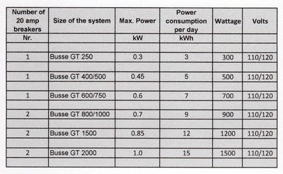 BusseGT Small Scale Sewage Treatment System Power Consumption
BusseGT Waste Water Sewage Treatment System size in gallons per day 
i.e. Busse GT250 can process 250 gallons per day.