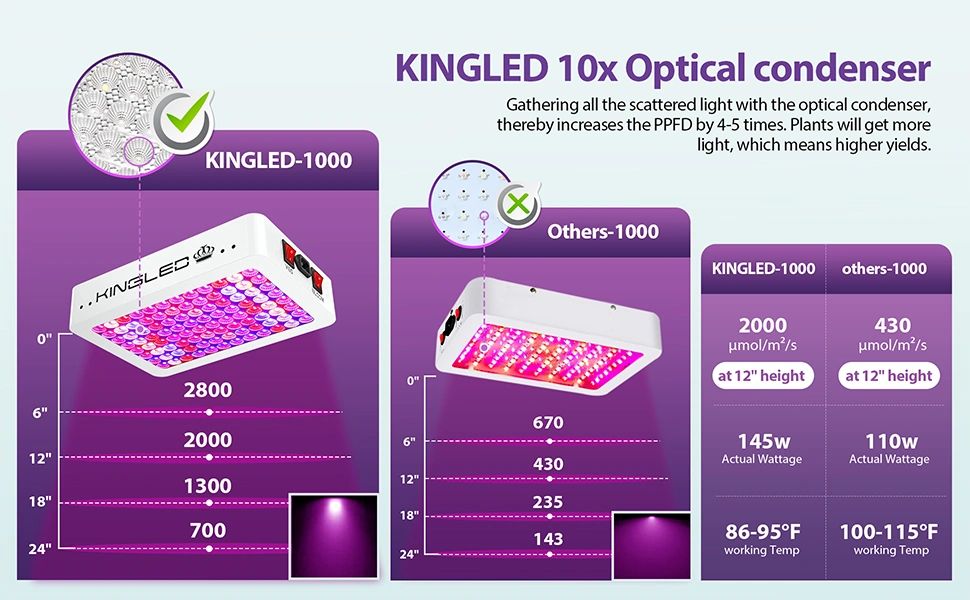 King plus 1000w led grow light | King LED Lights