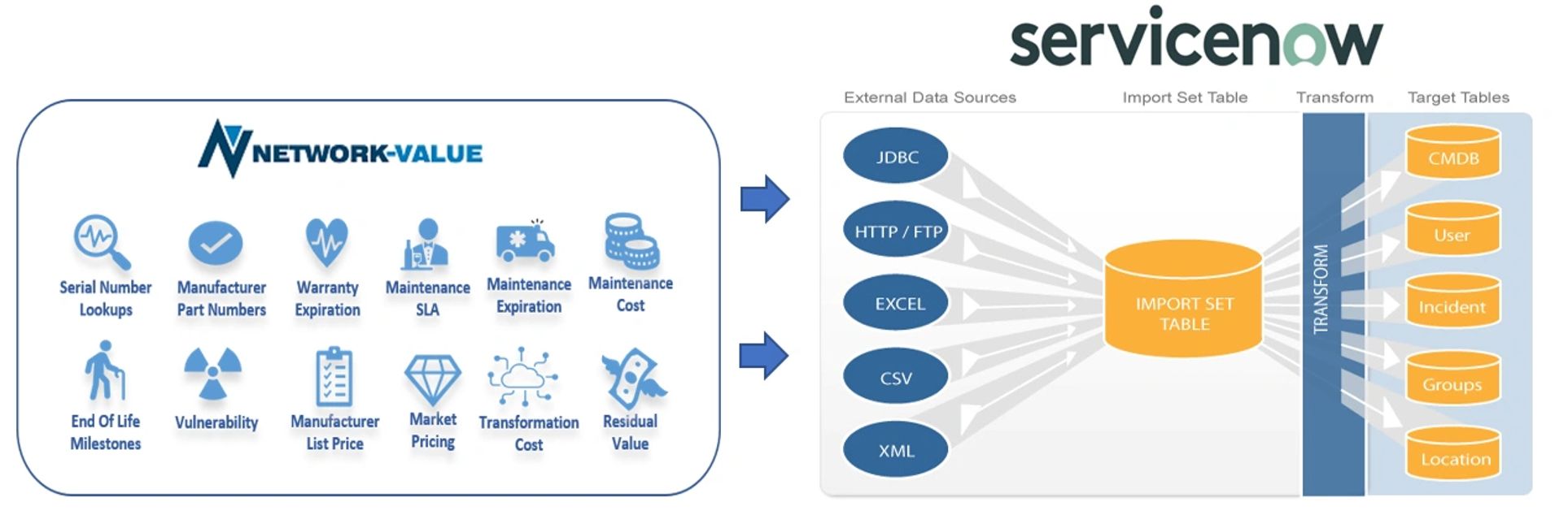 SERVICENOW NetworkValue