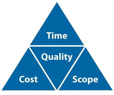 The triple constraint in professional project management: time, scope, cost. 