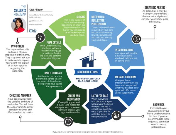 Home selling process