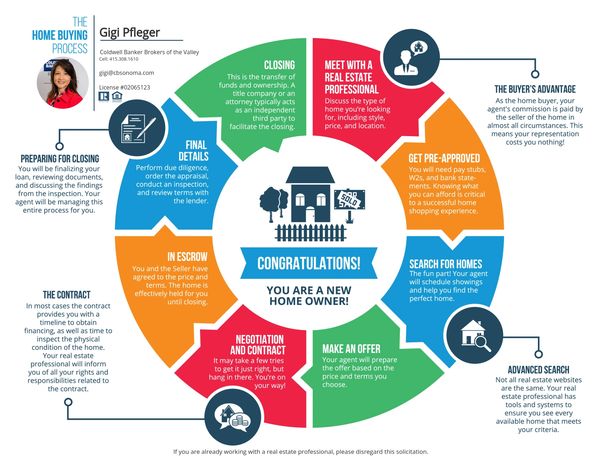 home buying process.