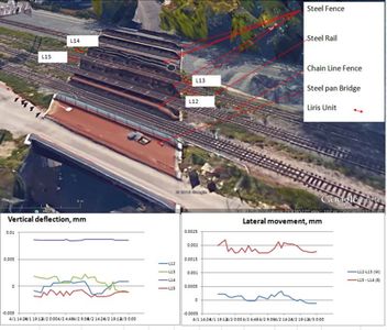 Railway site with charts showing vertical deflection and lateral movement