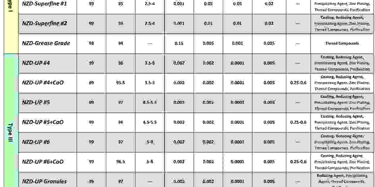 Zinc Dust NORTH ZINC DUST