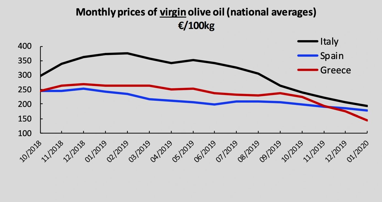 和西班牙、意大利相比，希腊橄榄油还处于“土特产”的阶段吗？