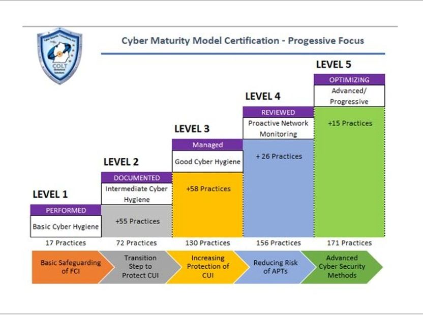 Solutions | COLT Cyber Security Consultants, LLC