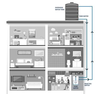 Zero water wastage technology of drinking water purification