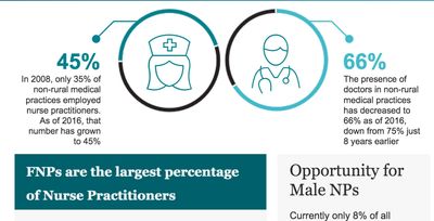 Family Nurse Practitioner infographic, courtesy of American Sentinel University