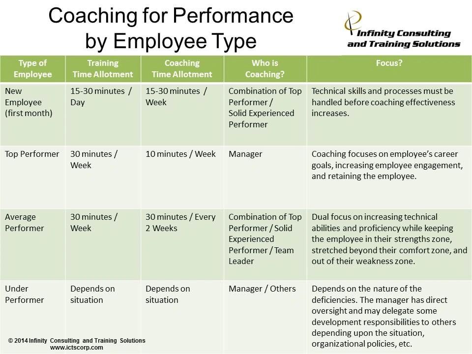 Depends on methods. Performance Coaching. Types of Employment.