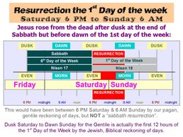 Thumbnail of "Resurrection The 1st Day of the Week" chart