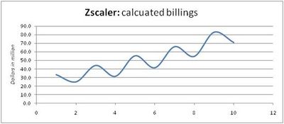 Tech startup sales growth. Zscaler Cyber Security