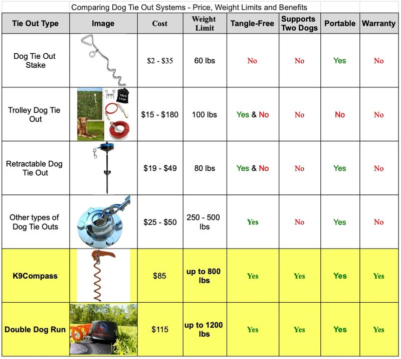 Double dog outlet tie out system