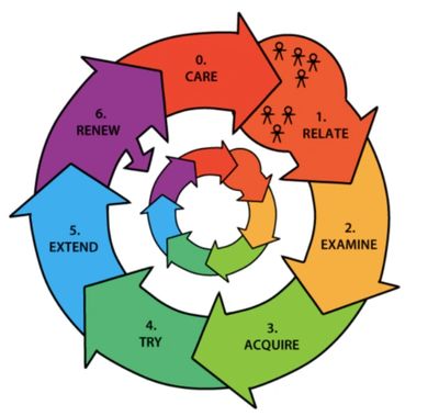 Change Management cycle