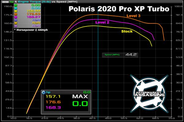 2020-Up RZR Pro XP/Turbo R Stage 2 Lock & Load Kit **3-5