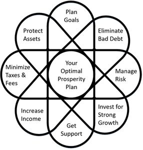 Austin Greiner Sr. created Your Optimal Prosperity Plan Goal Achievement Mathematics helps clients!