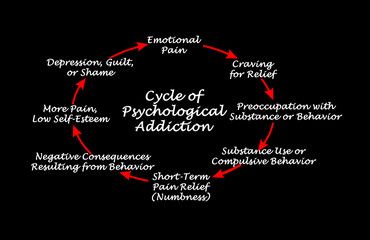 2/26/22 - If Gambling Disorder Is An Addiction, Why Shouldn’t Other Behavioral Disorders Be, Too? Understanding & Treating ‘Process Addictions’