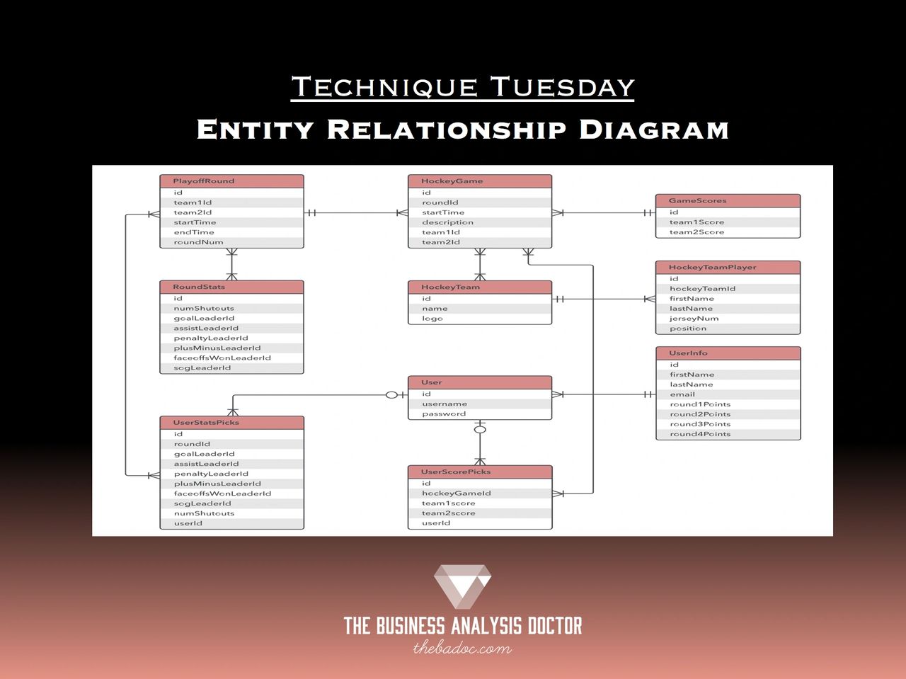 Entity Relationship Diagram