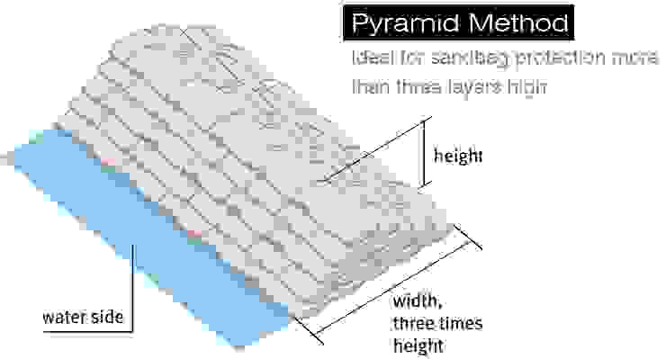 Pyramid sandbag flood protection diagram 