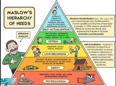 Maslow hierarchy 