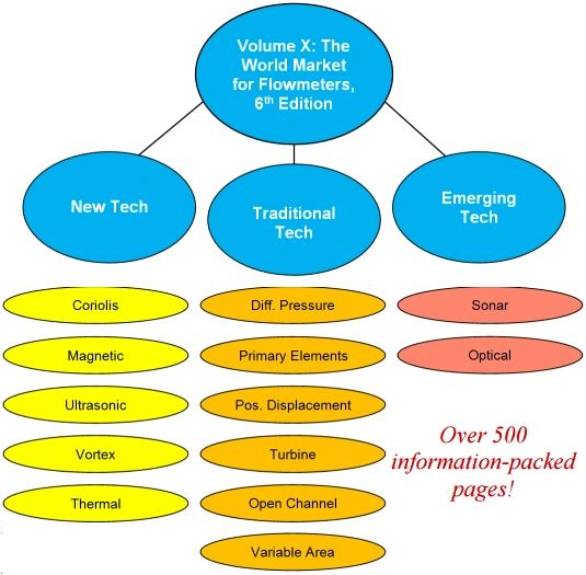 Volume X: The World Market for Flowmeters, 9th Edition Core Study (PDF File)