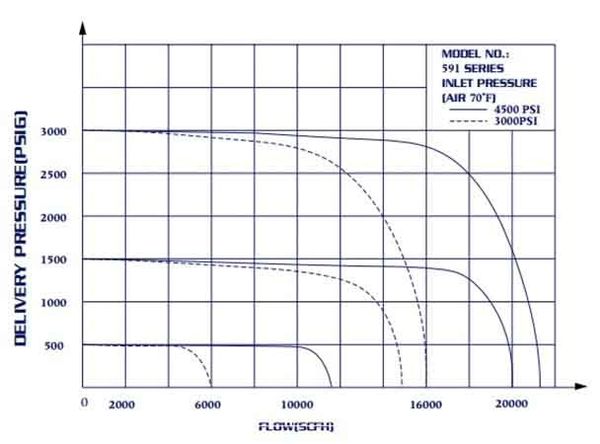 591IN-3000-680 GENTEC Inert Gas Ar He N2 High Pressure Regulator 