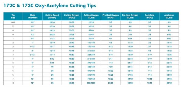 1-101-2 V-Style UNIWELD Style Acetylene Cutting Tip 