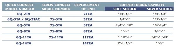 Turbo Torch Tips Chart