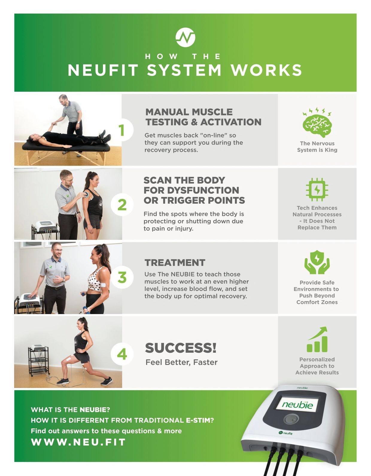 Infographic explaining the Neufit System