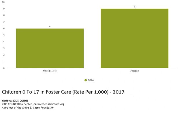 Bar chart showing foster care rates in 2017.