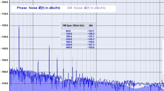 Phase noise plot.