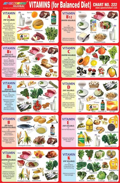 Vitamin And Food Chart Printable