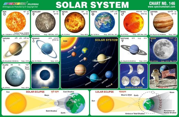 Chart No. 146 - Solar System