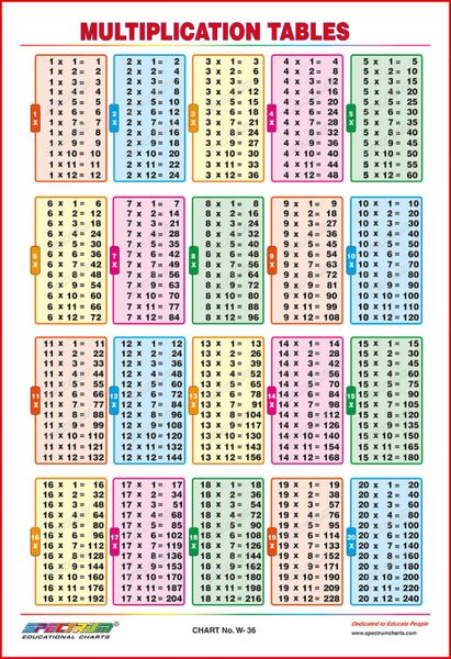 Multiplication Tables 8C9